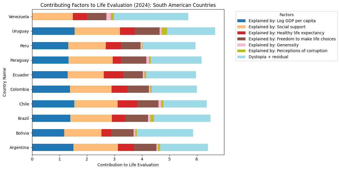 Colombia vs Latinoamérica
