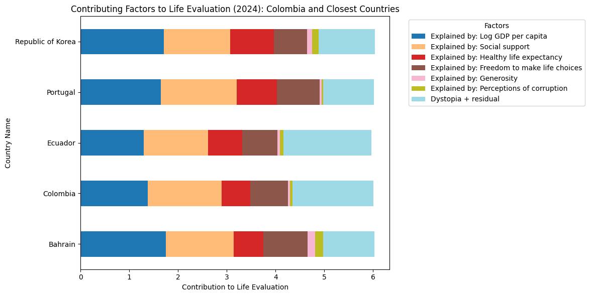 Colombia vs países de su rango