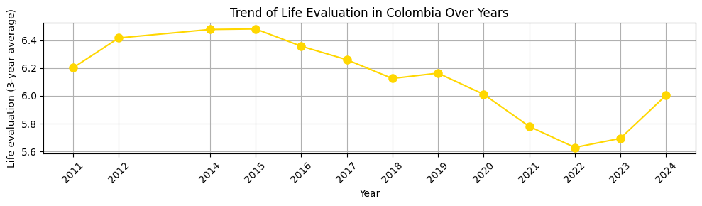 Tendencia histórica Colombia